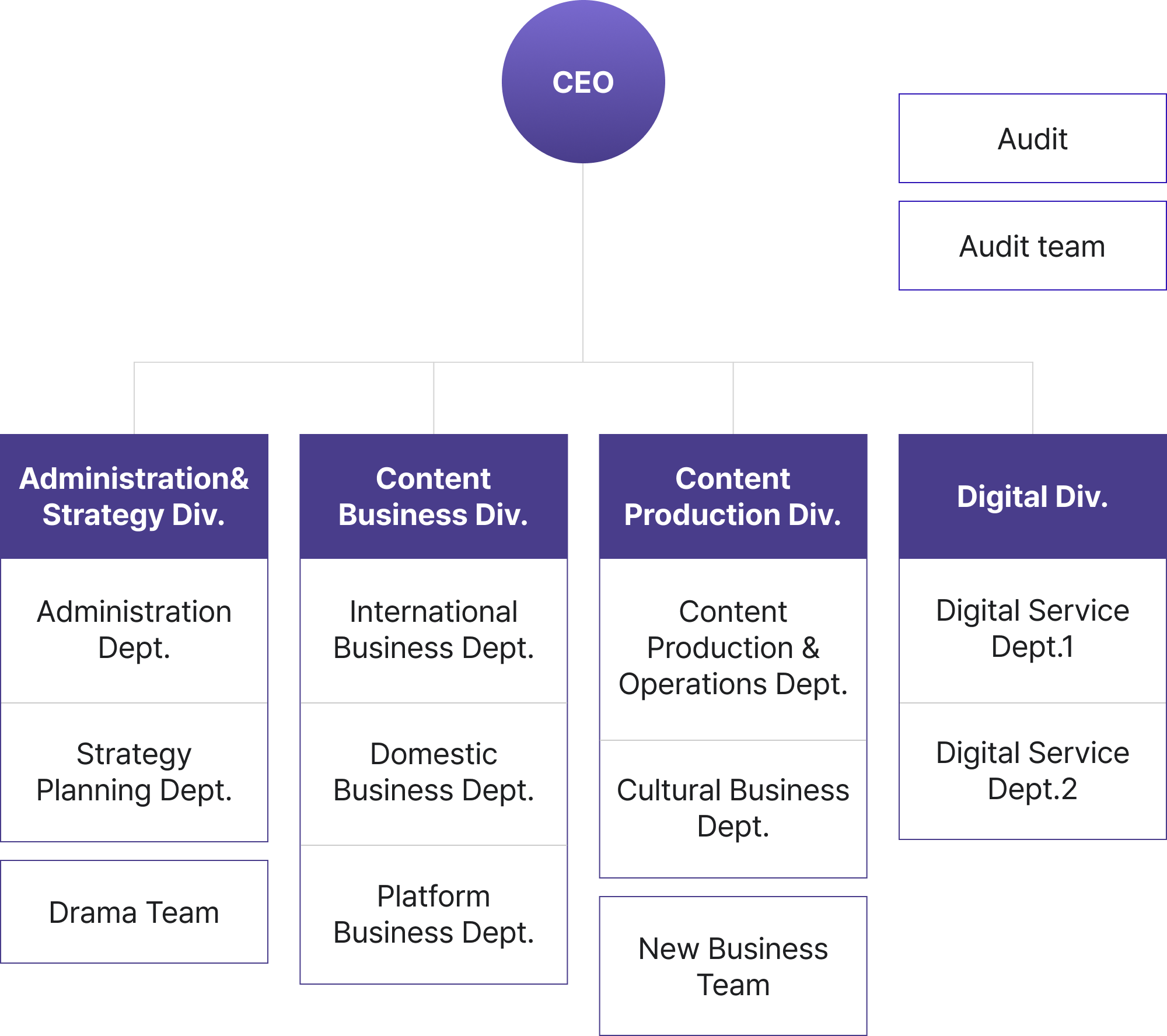 KBS Media Organization Chart: It consists of the President, followed by the Auditor and Audit Team, and four major divisions (Management Strategy, Content Business, Content Production, and Digital).