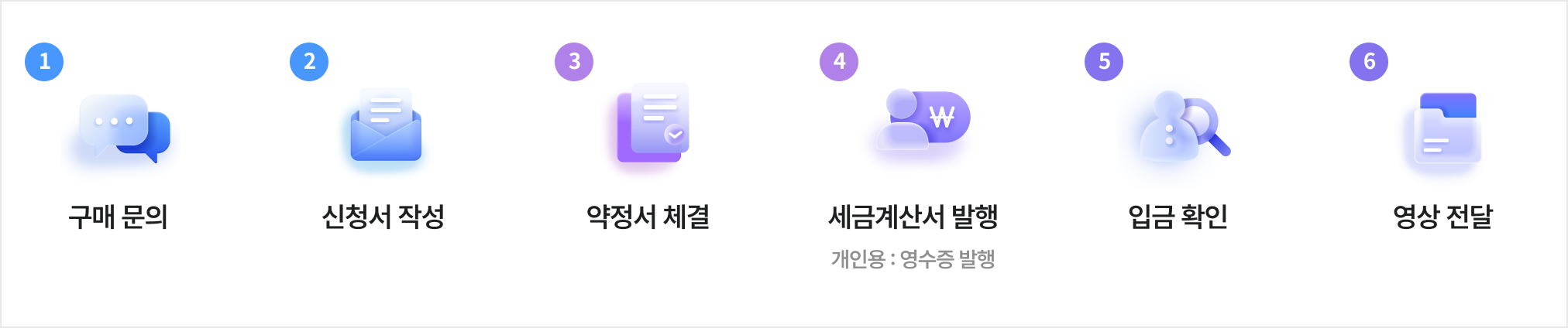 1. 구매 문의 2. 신청서 작성 3. 약정서 체결 4. 세금계산서 발행(개인용:영수증 발행) 5. 입금 확인 6. 영상 전달